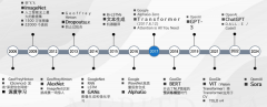 最终导致投资报答率（ROI）持续